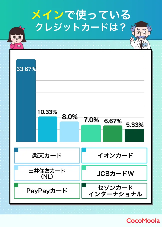 メインで使っているクレジットカードは？-還元率用