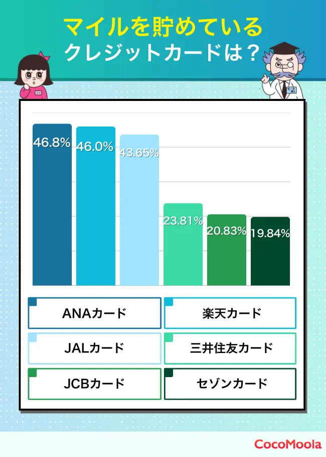 マイルを貯めているクレジットカードのアンケート結果。最多はANAカードで46.8％