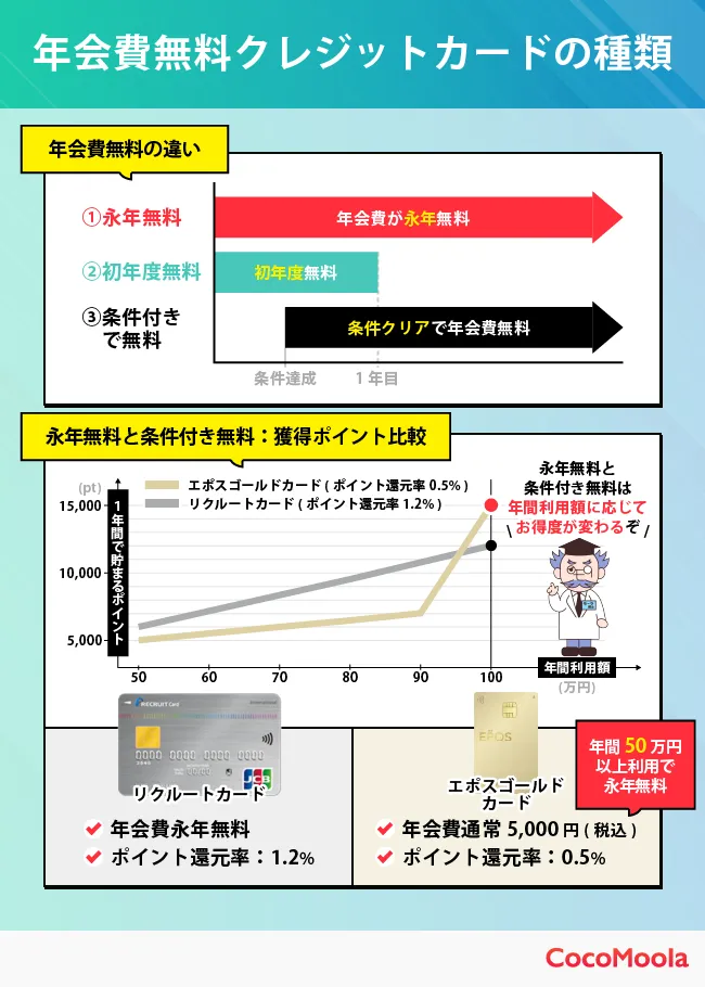 年会費無料クレジットカードの種類とポイント還元率を比較した図。エポスゴールドカードとリクルートカードの年間利用額に応じた還元ポイントをグラフで表示。年会費無料の種類（永年無料・初年度無料・条件付き無料）も解説