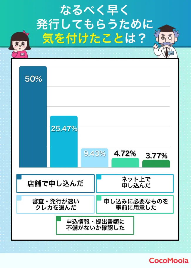 なるべく早く発行してもらうために気を付けたこと｜店舗申し込み、必要書類の準備、発行スピードの早いカード選びなど、即日発行を叶えるために行った工夫を紹介したグラフ。