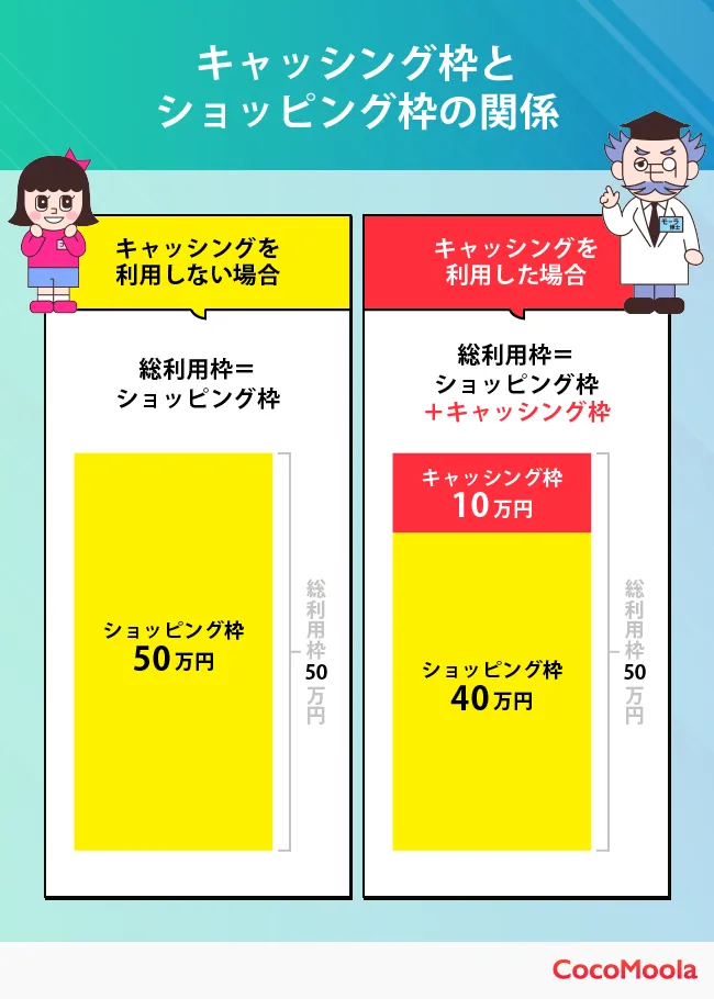 キャッシング枠とショッピング枠の違いと関係性を解説した図解。利用枠の使い分けがわかるイラスト。