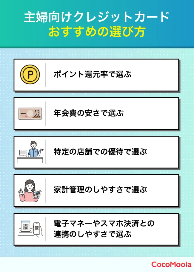 主婦がクレジットカードを選ぶ時の項目を示した画像。特定の店舗での還元率や、年会費の安さなどを比較項目として挙げている