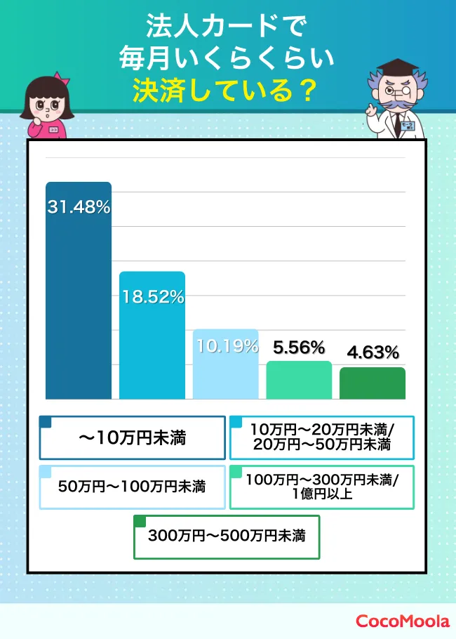法人カードで毎月決済している金額を質問した時のアンケート結果。10万円未満が最多の回答