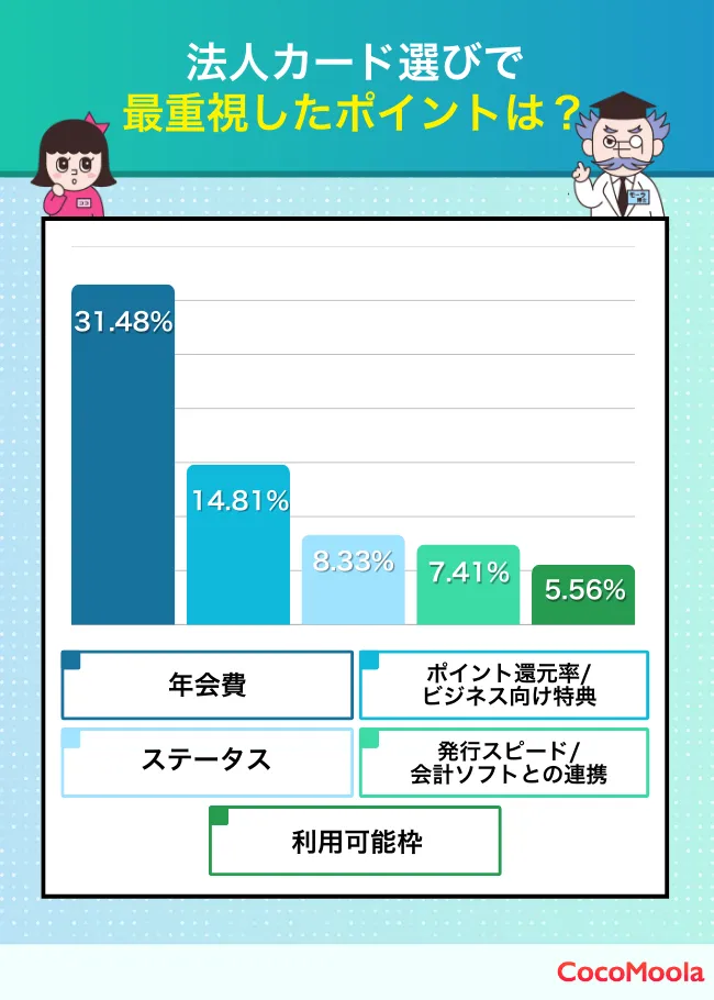 法人カードを選ぶときに一番重視したポイントは？と質問したときの結果を示した図